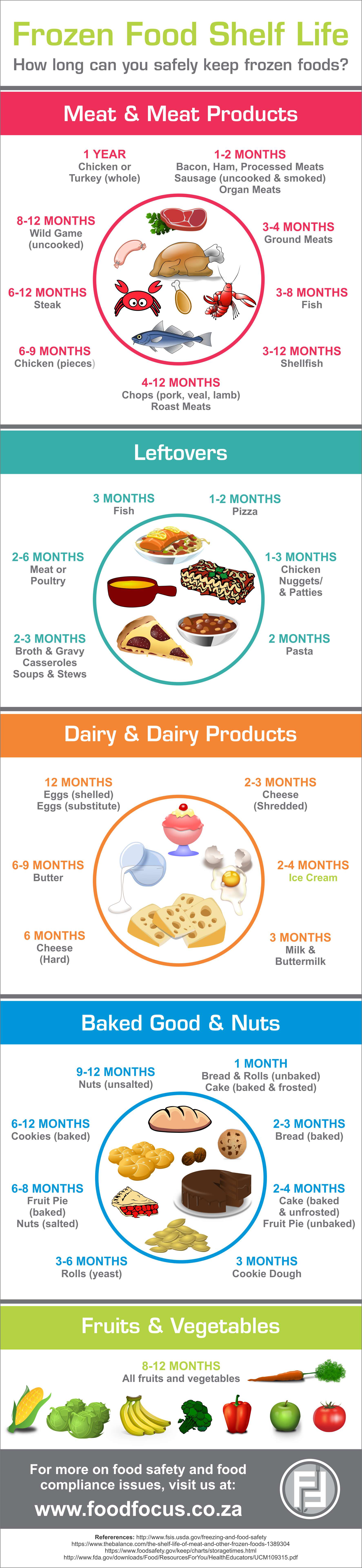 Frozen Food Shelf Life Infographic